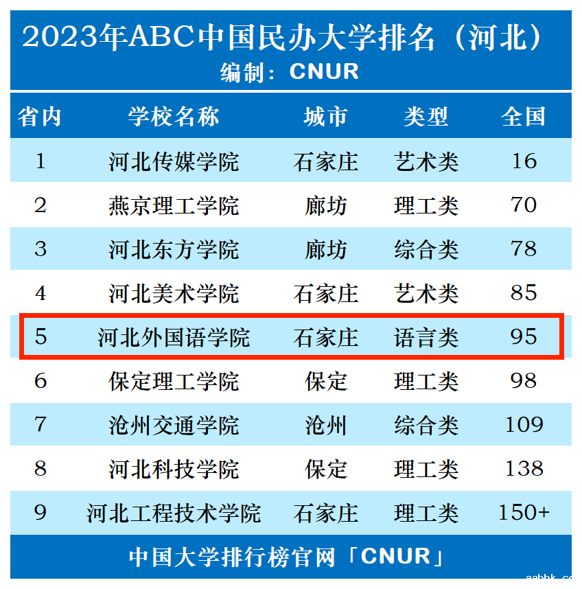 2023年河北外国语学院排名_评级-第1张图片-中国大学排行榜