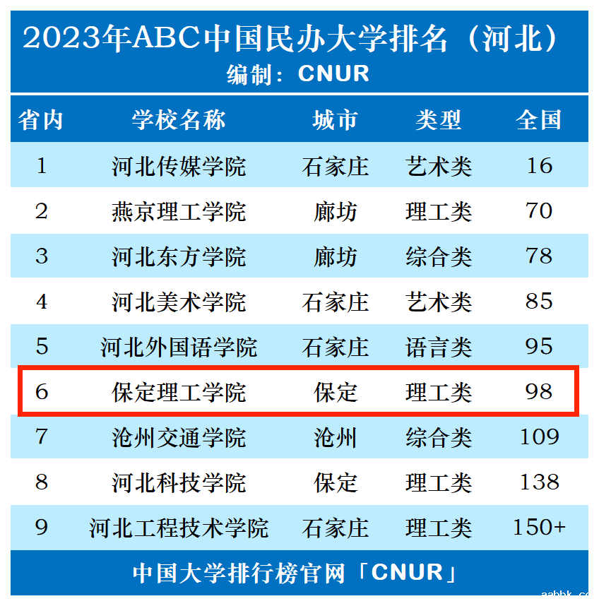 2023年保定理工学院排名_评级-第1张图片-中国大学排行榜