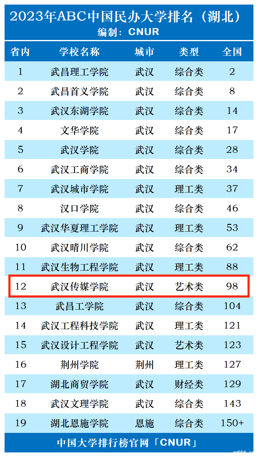 2023年武汉传媒学院排名_评级-第1张图片-中国大学排行榜