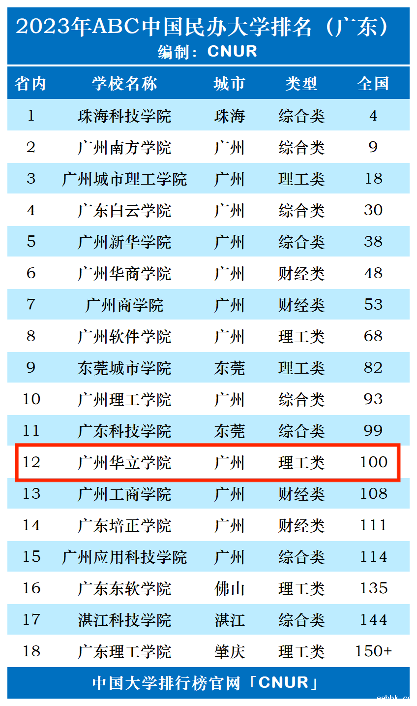 2023年广州华立学院排名_评级-第1张图片-中国大学排行榜