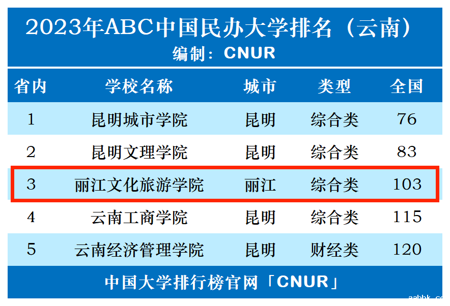2023年丽江文化旅游学院排名_评级-第1张图片-中国大学排行榜
