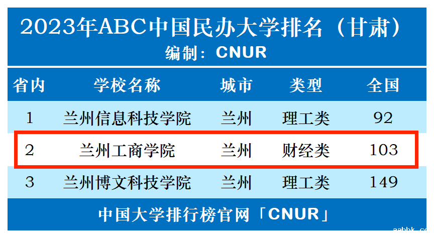 2023年兰州工商学院排名_评级-第1张图片-中国大学排行榜
