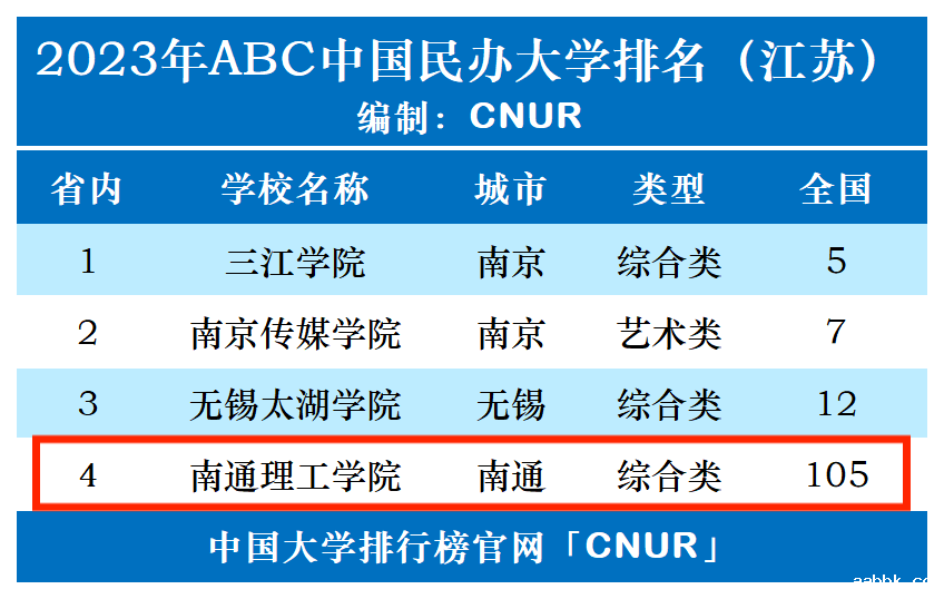 2023年南通理工学院排名_评级-第1张图片-中国大学排行榜