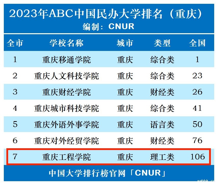 2023年重庆工程学院排名_评级-第1张图片-中国大学排行榜