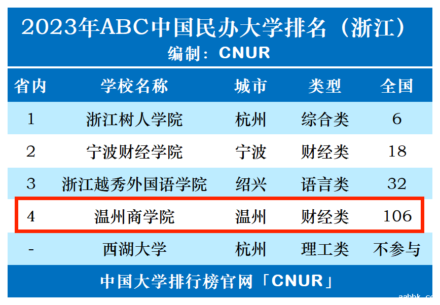 2023年温州商学院排名_评级-第1张图片-中国大学排行榜