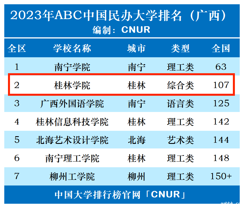 2023年桂林学院排名_评级-第1张图片-中国大学排行榜