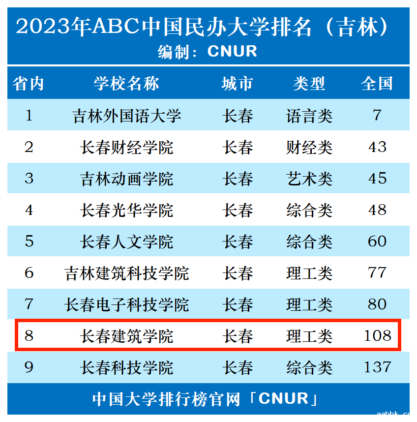 2023年长春建筑学院排名_评级-第1张图片-中国大学排行榜