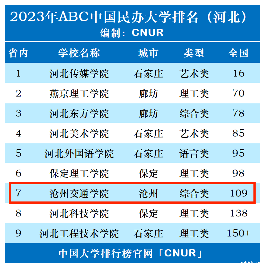 2023年沧州交通学院排名_评级-第1张图片-中国大学排行榜
