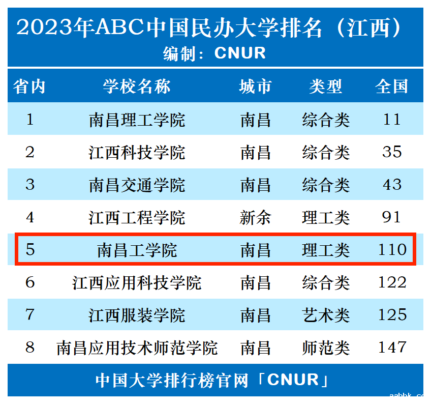 2023年南昌工学院排名_评级-第1张图片-中国大学排行榜