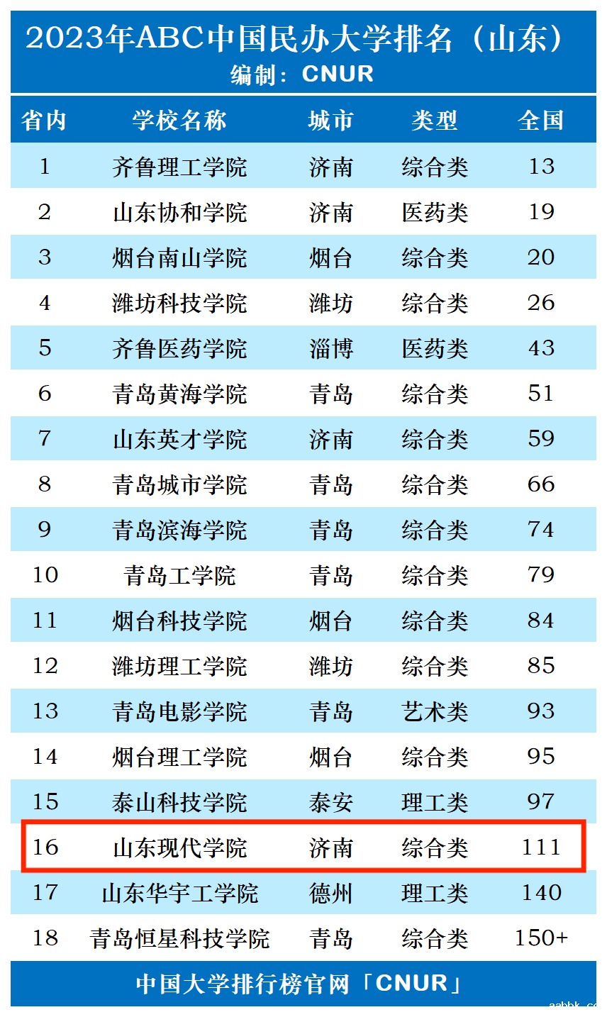 2023年山东现代学院排名_评级-第1张图片-中国大学排行榜