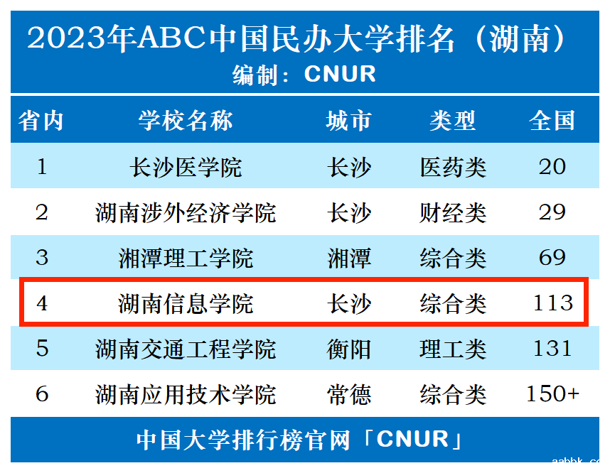 2023年湖南信息学院排名_评级-第1张图片-中国大学排行榜