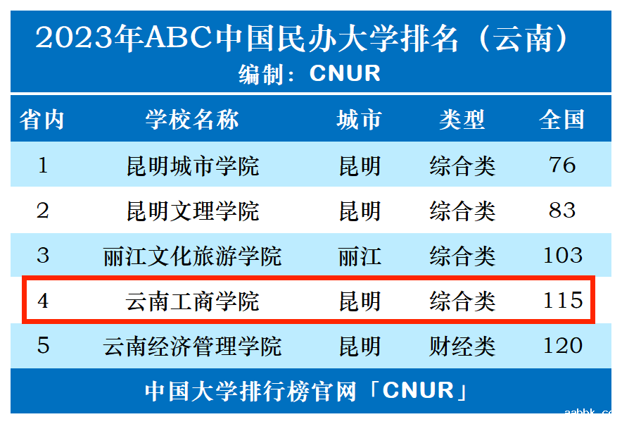 2023年云南工商学院排名_评级-第1张图片-中国大学排行榜