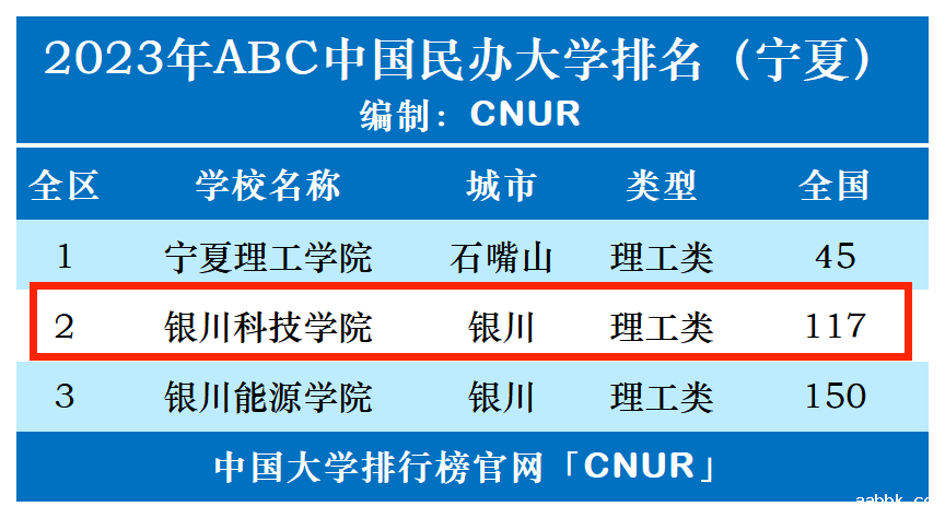 2023年银川科技学院排名_评级-第1张图片-中国大学排行榜