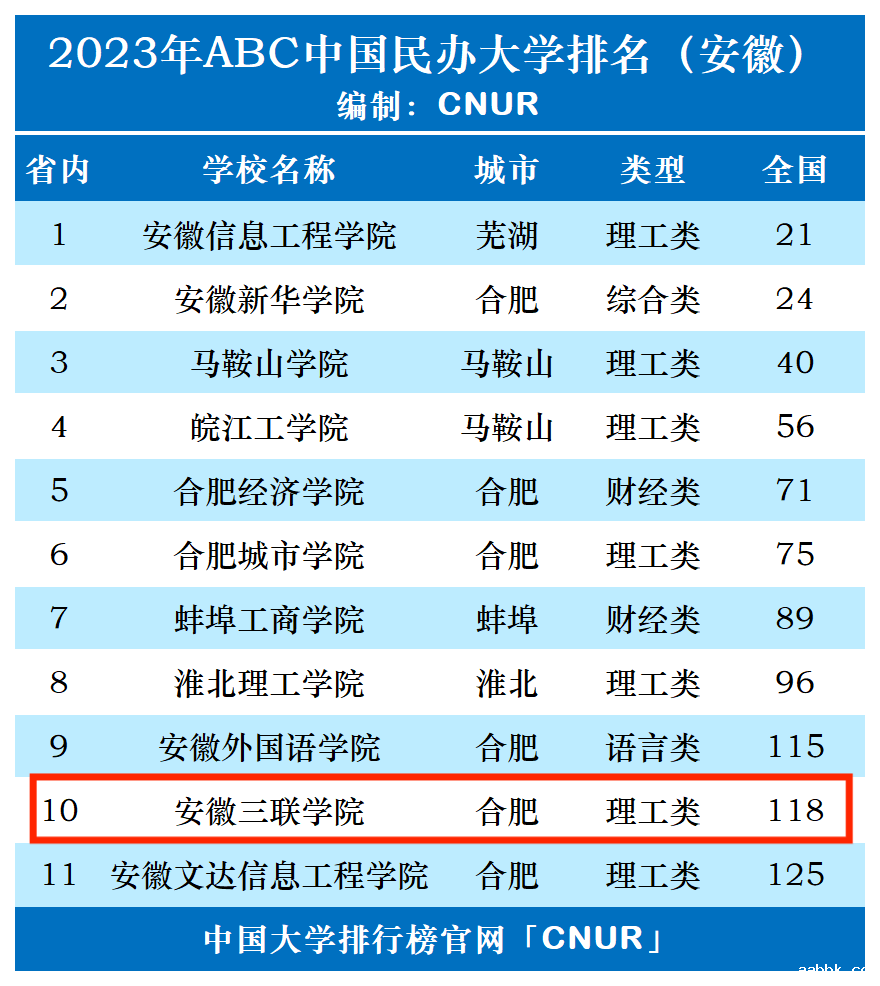 2023年安徽三联学院排名_评级-第1张图片-中国大学排行榜
