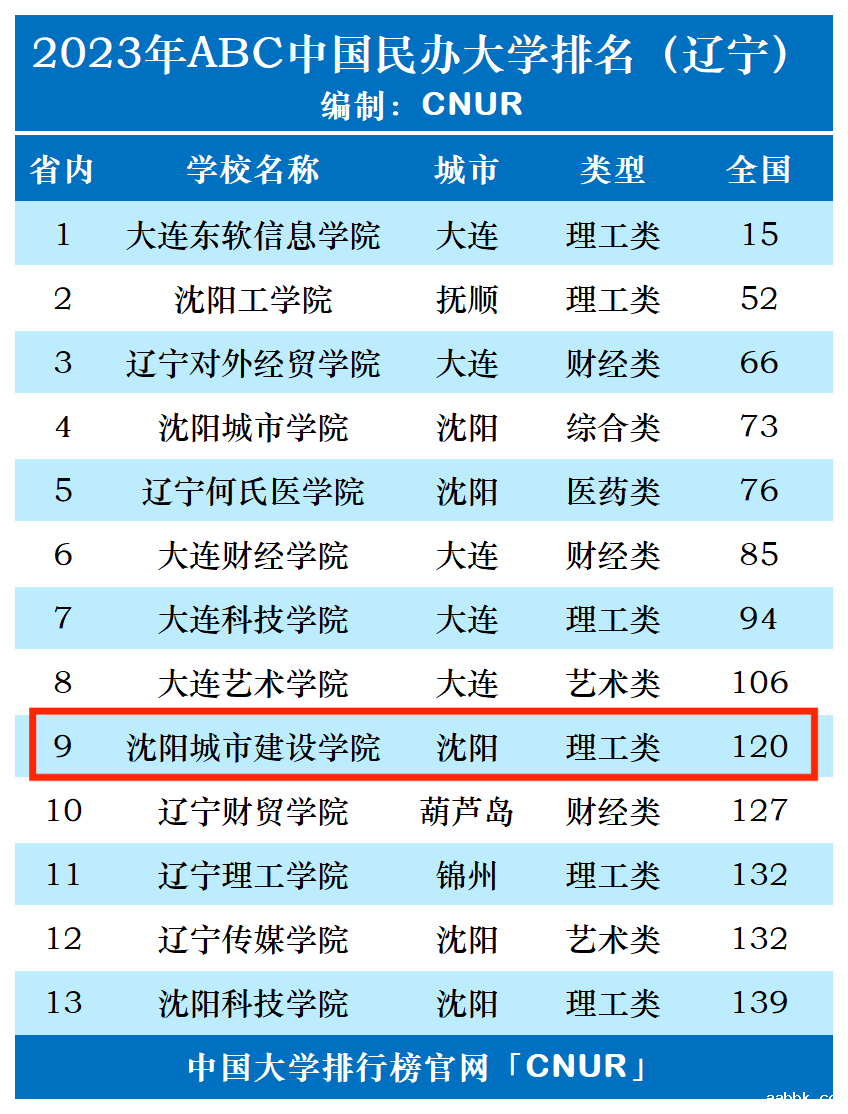 2023年沈阳城市建设学院排名_评级-第1张图片-中国大学排行榜