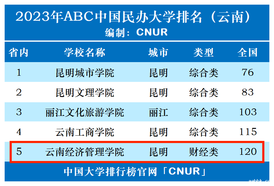 2023年云南经济管理学院排名_评级-第1张图片-中国大学排行榜