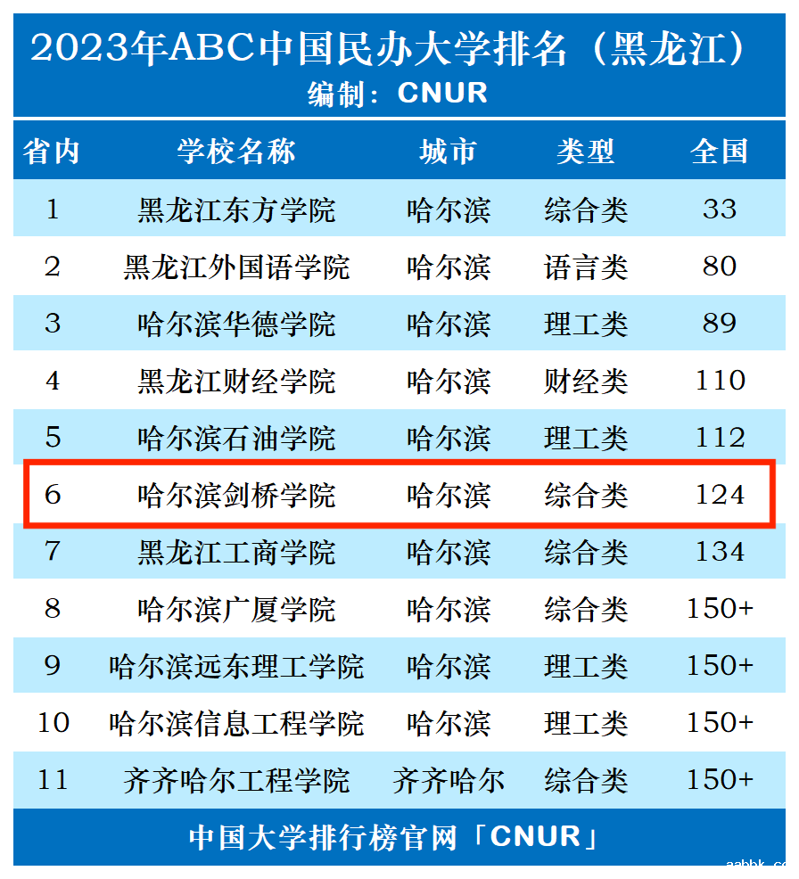 2023年哈尔滨剑桥学院排名_评级-第1张图片-中国大学排行榜
