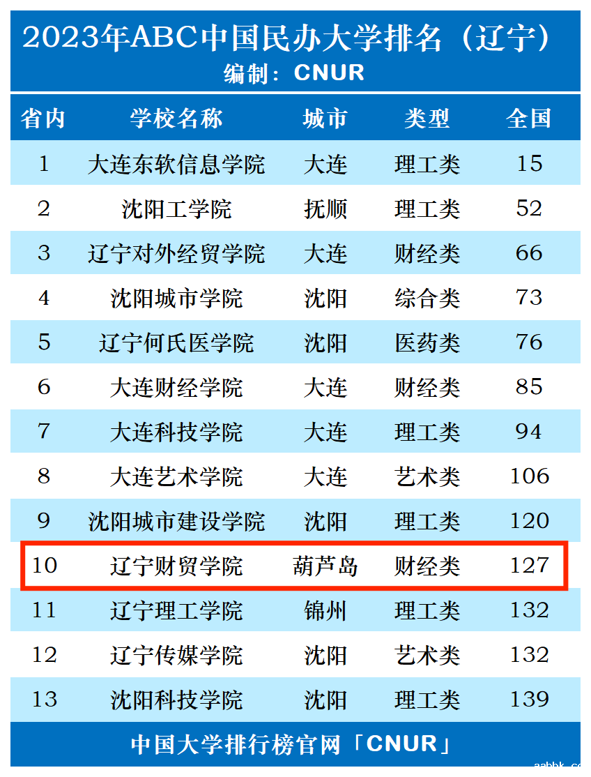 2023年辽宁财贸学院排名_评级-第1张图片-中国大学排行榜