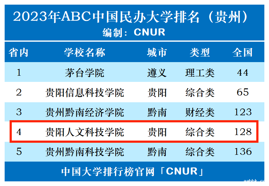 2023年贵阳人文科技学院排名_评级-第1张图片-中国大学排行榜