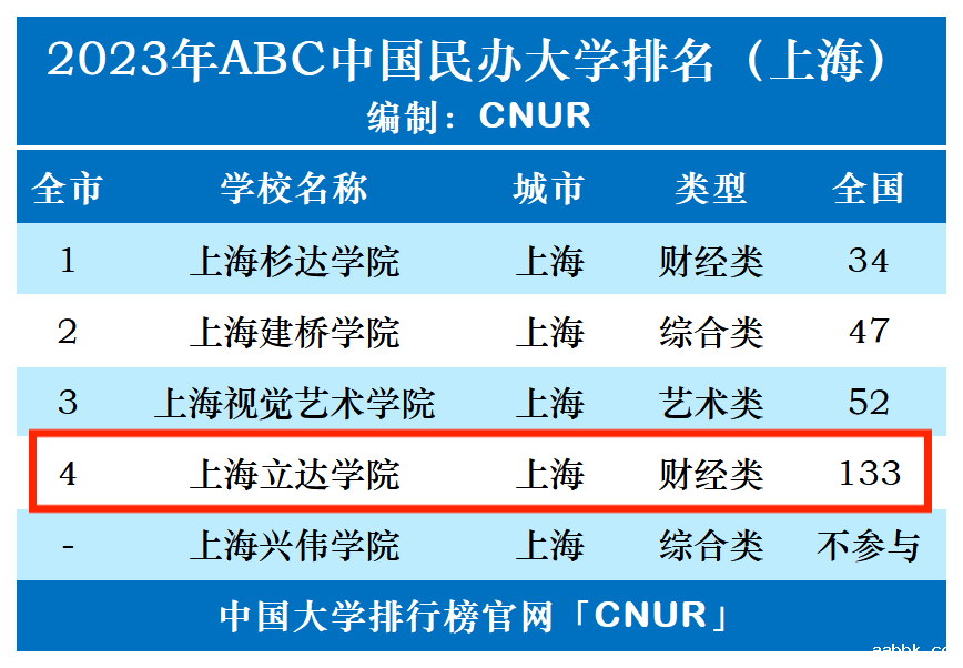 2023年上海立达学院排名_评级-第1张图片-中国大学排行榜