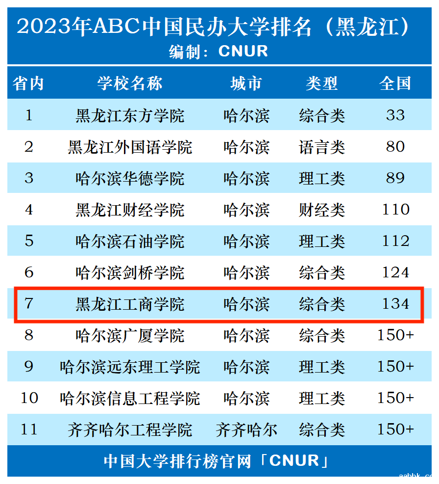 2023年黑龙江工商学院排名_评级-第1张图片-中国大学排行榜