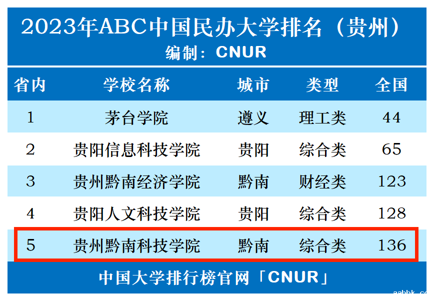2023年贵州黔南科技学院排名_评级-第1张图片-中国大学排行榜