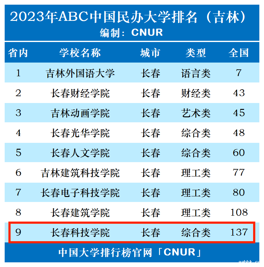 2023年长春科技学院排名_评级-第1张图片-中国大学排行榜