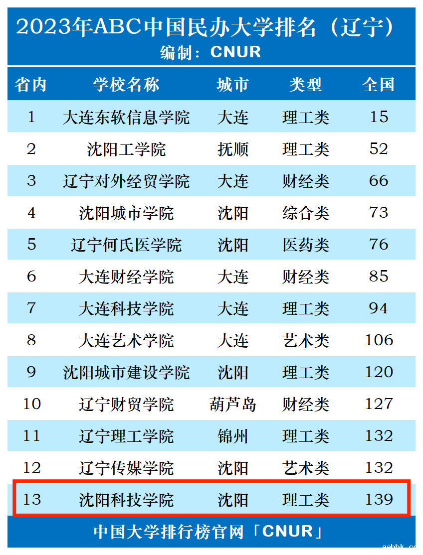 2023年沈阳科技学院排名_评级-第1张图片-中国大学排行榜