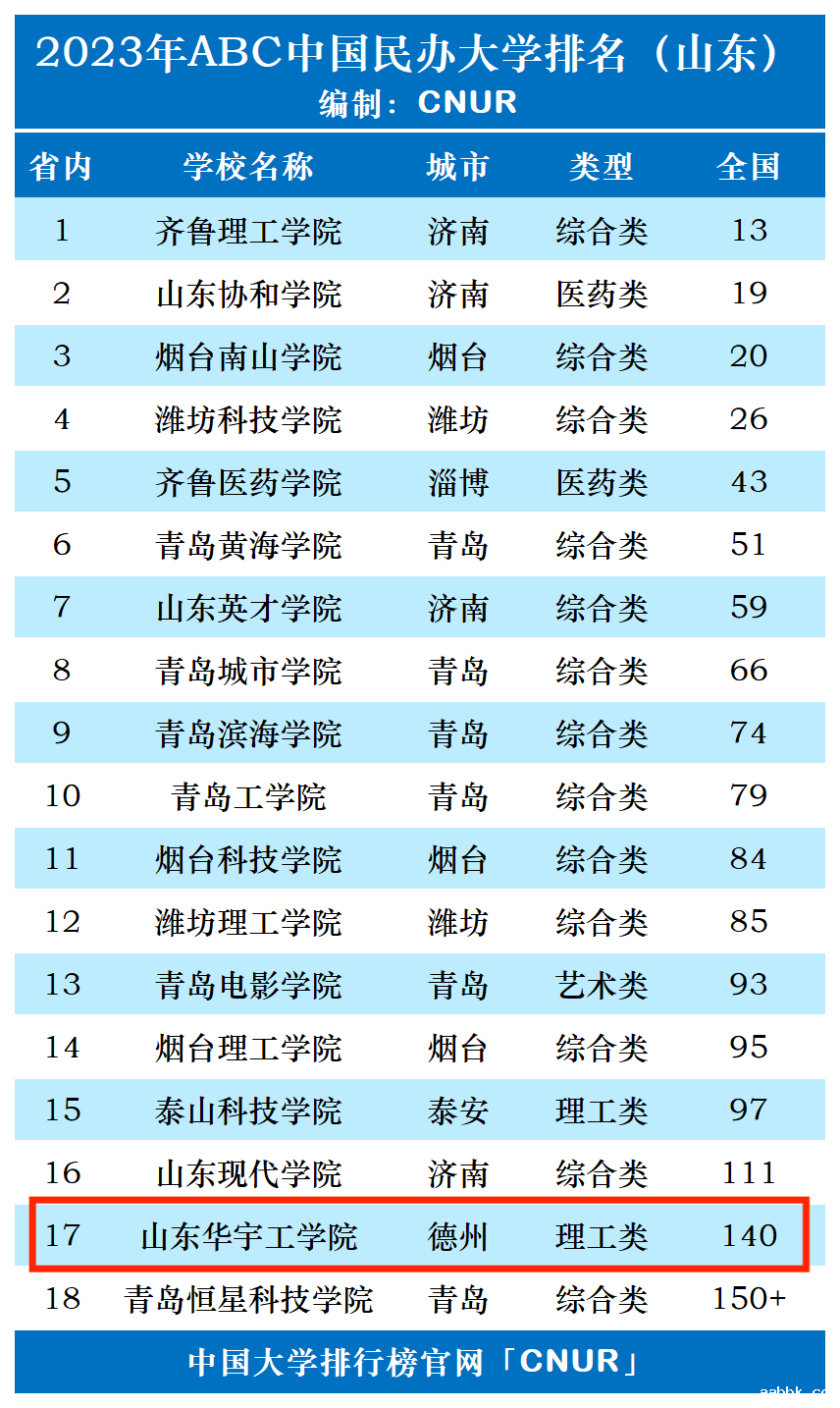 2023年山东华宇工学院排名_评级-第1张图片-中国大学排行榜