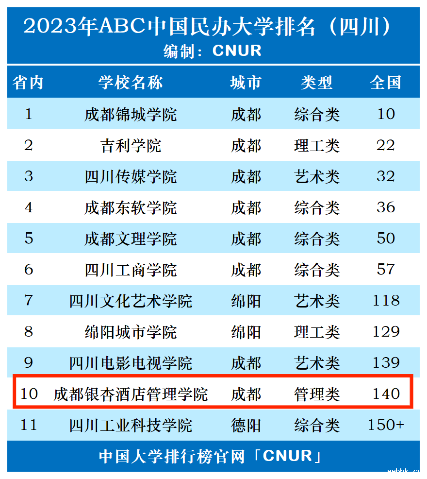 2023年成都银杏酒店管理学院排名_评级-第1张图片-中国大学排行榜