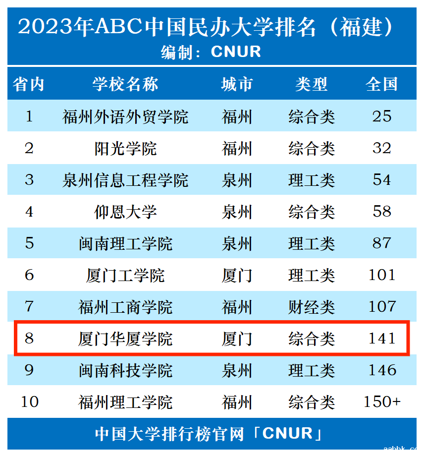 2023年厦门华厦学院排名_评级-第1张图片-中国大学排行榜