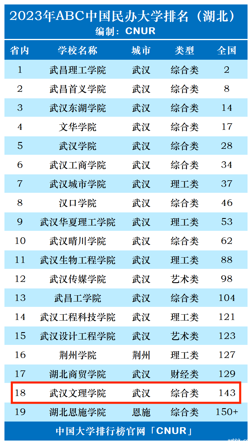 2023年武汉文理学院排名_评级-第1张图片-中国大学排行榜