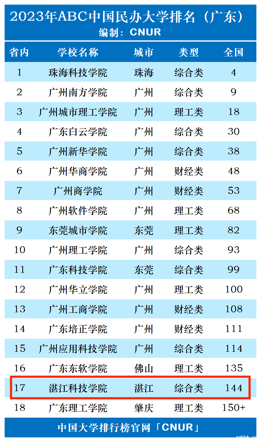 2023年湛江科技学院排名_评级-第1张图片-中国大学排行榜