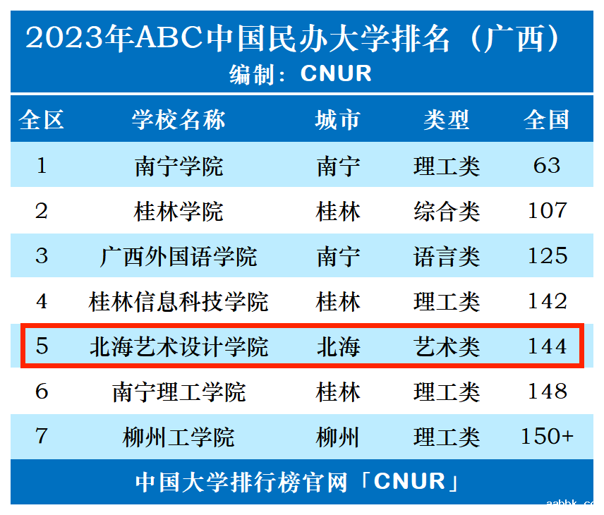 2023年北海艺术设计学院排名_评级-第1张图片-中国大学排行榜