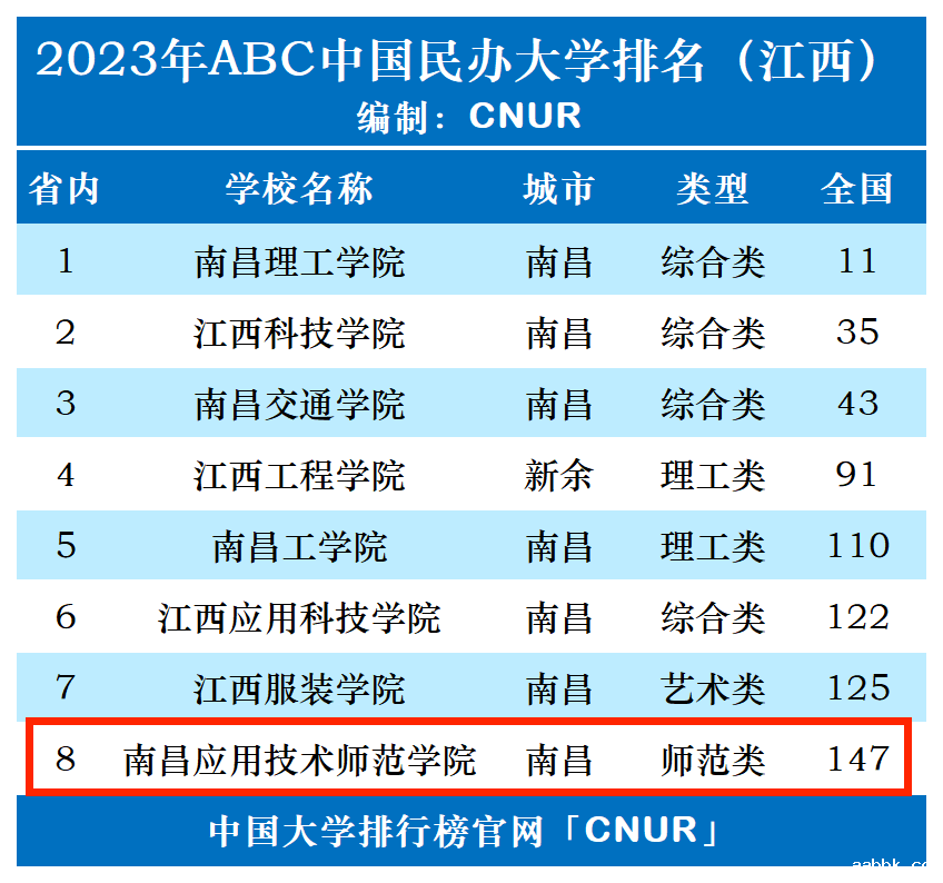 2023年南昌应用技术师范学院排名_评级-第1张图片-中国大学排行榜
