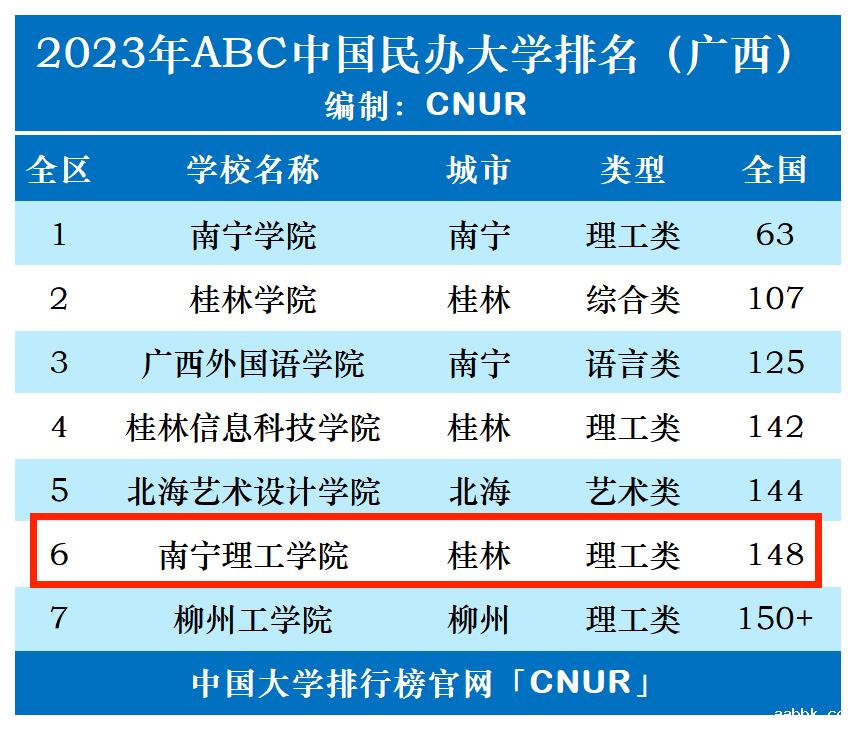 2023年南宁理工学院排名_评级-第1张图片-中国大学排行榜