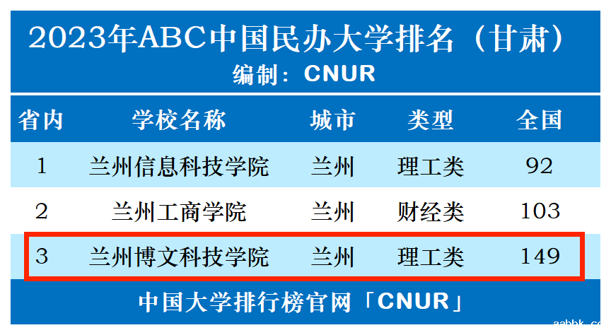 2023年兰州博文科技学院排名_评级-第1张图片-中国大学排行榜