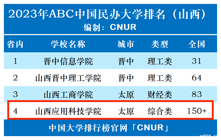2023年山西应用科技学院排名_评级-第1张图片-中国大学排行榜