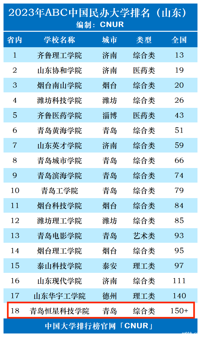 2023年青岛恒星科技学院排名_评级-第1张图片-中国大学排行榜