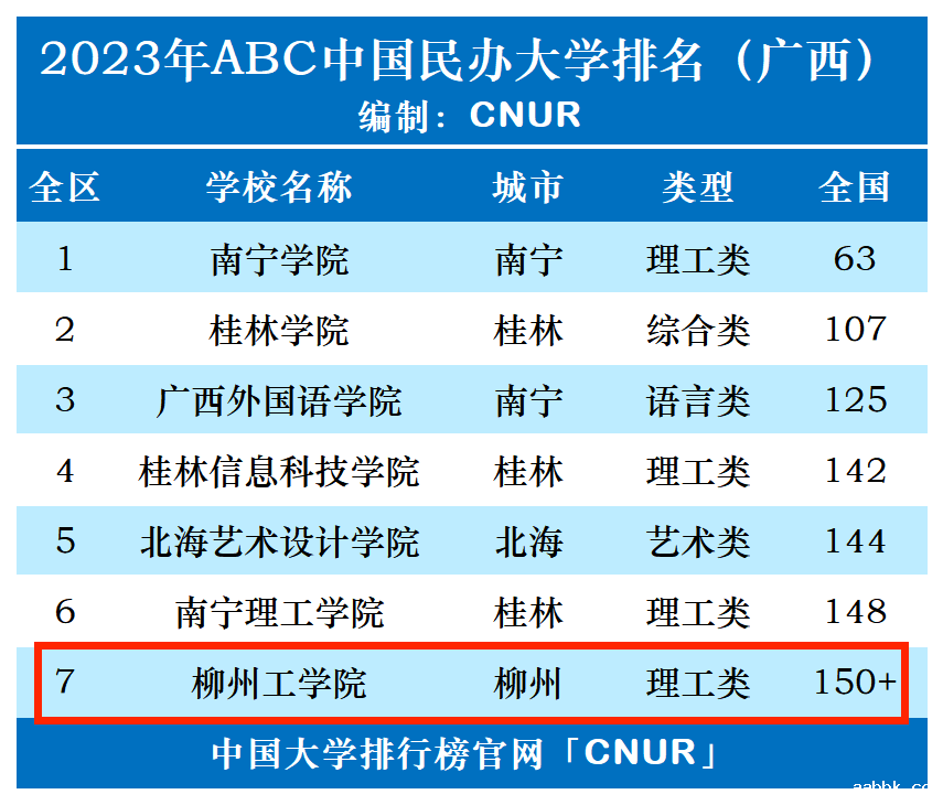 2023年柳州工学院排名_评级-第1张图片-中国大学排行榜