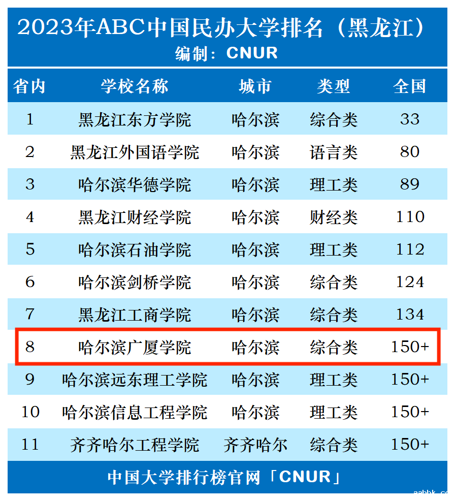 2023年哈尔滨广厦学院排名_评级-第1张图片-中国大学排行榜
