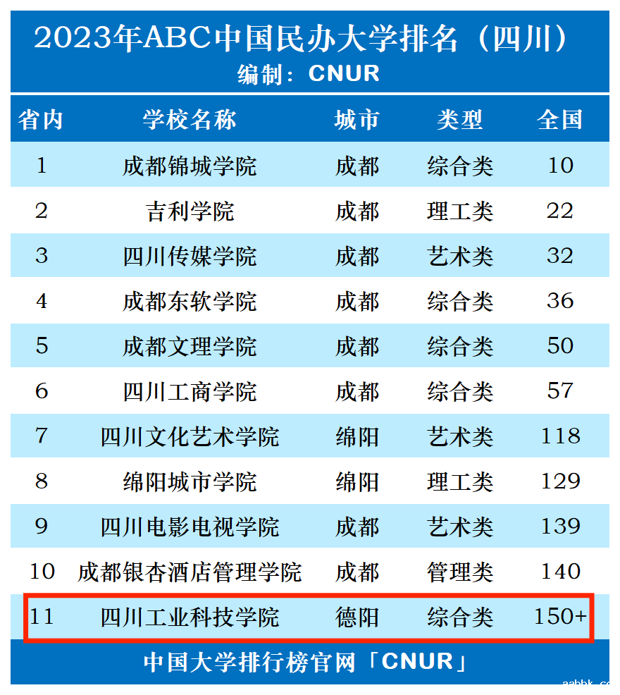 2023年四川工业科技学院排名_评级-第1张图片-中国大学排行榜