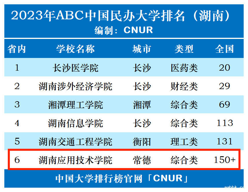 2023年湖南应用技术学院排名_评级-第1张图片-中国大学排行榜