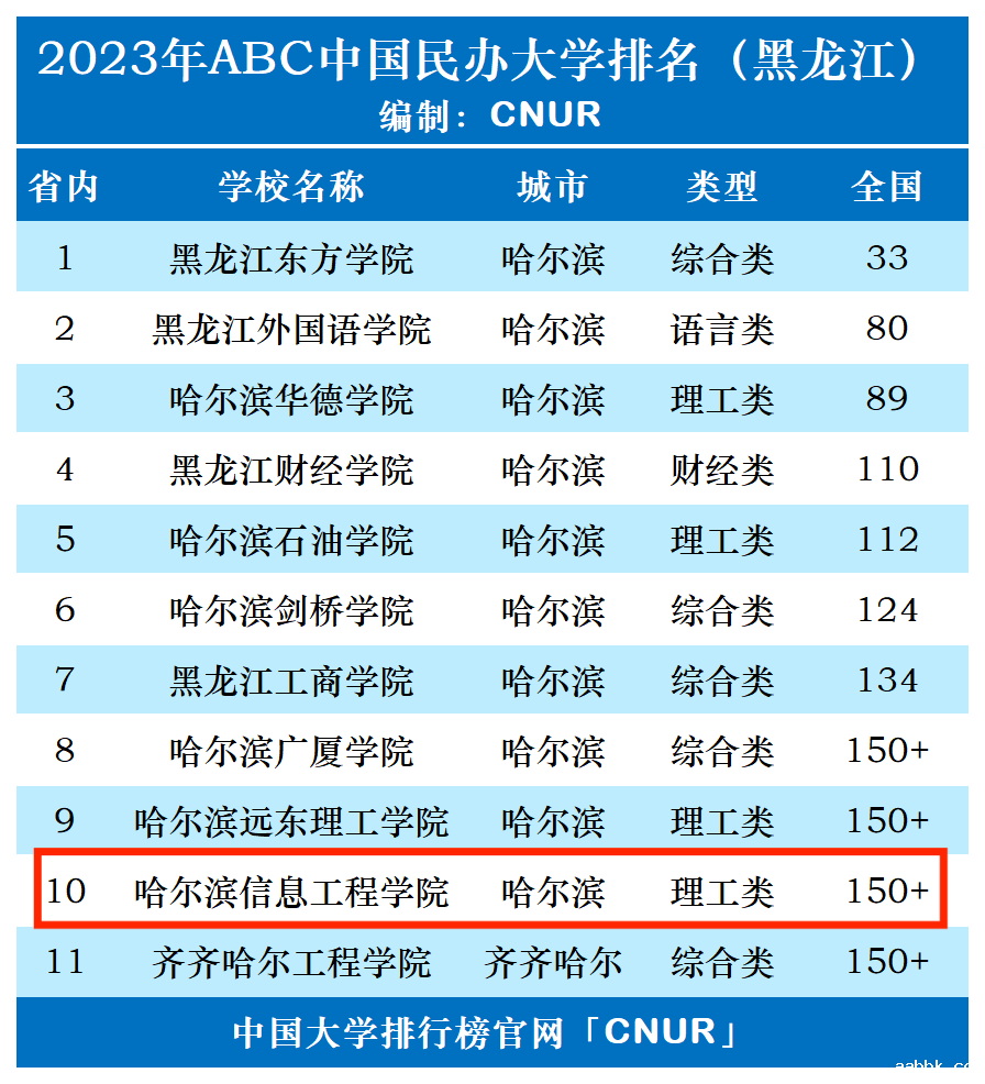 2023年哈尔滨信息工程学院排名_评级-第1张图片-中国大学排行榜