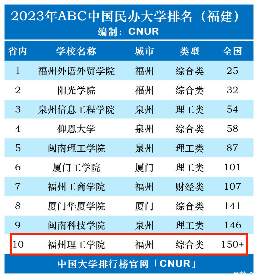 2023年福州理工学院排名_评级-第1张图片-中国大学排行榜