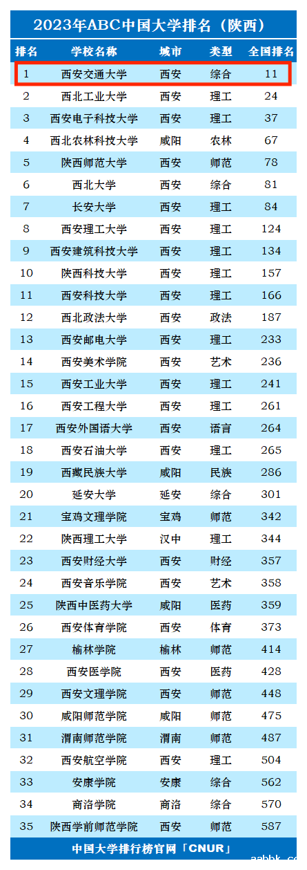 2023年西安交通大学排名_评级-第1张图片-中国大学排行榜