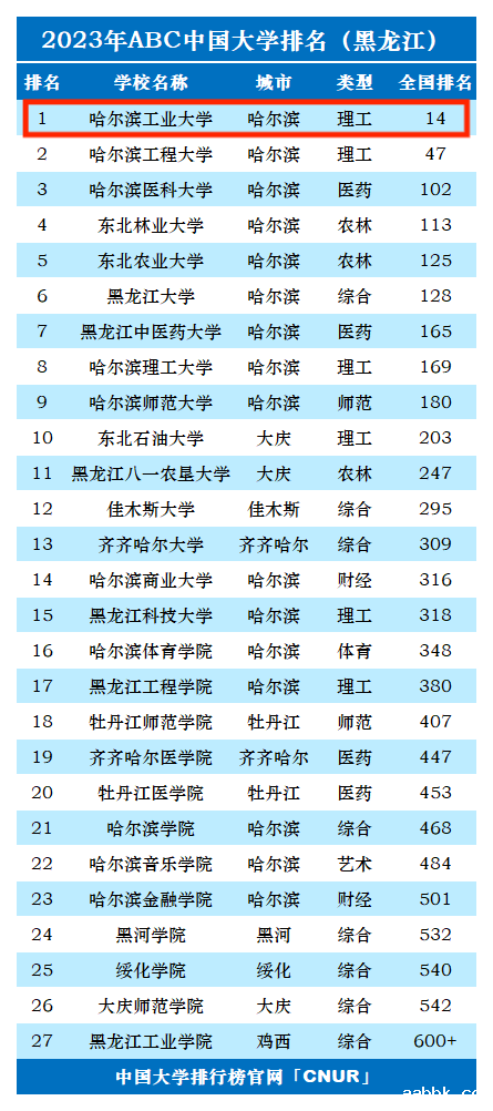 2023年哈尔滨工业大学排名_评级-第1张图片-中国大学排行榜