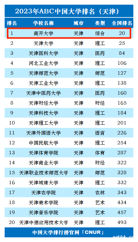 2023年南开大学排名_评级-第1张图片-中国大学排行榜