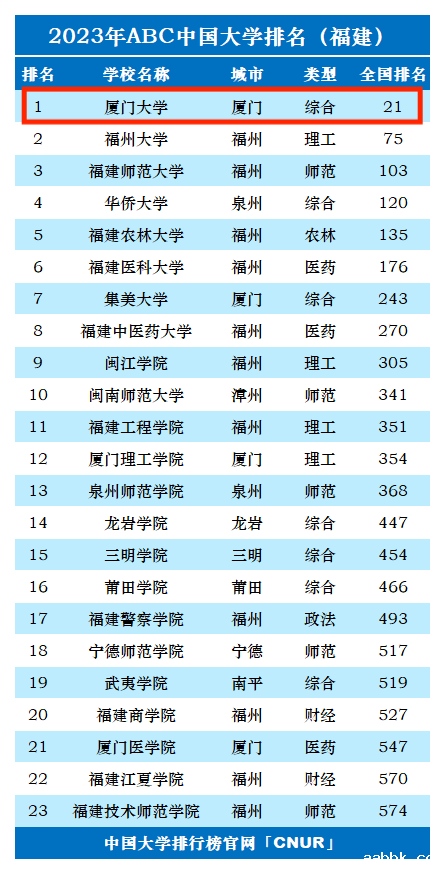 2023年厦门大学排名_评级-第1张图片-中国大学排行榜