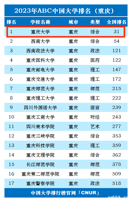 2023年重庆大学排名_评级-第1张图片-中国大学排行榜